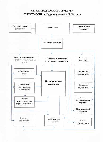 Структура и органы управления образовательной организацией
